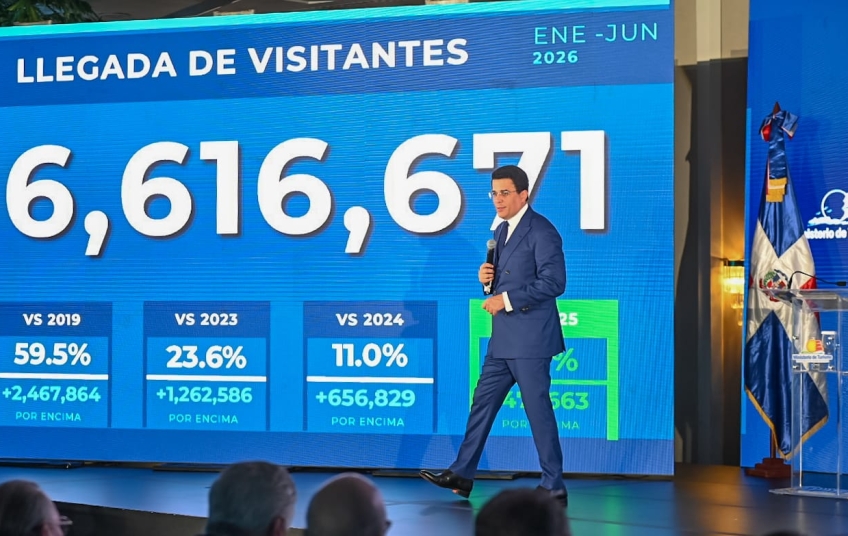 Turismo rompe récords en llegada semestral con 6.6 millones de visitantes, rumbo a cerrar con 12 millones